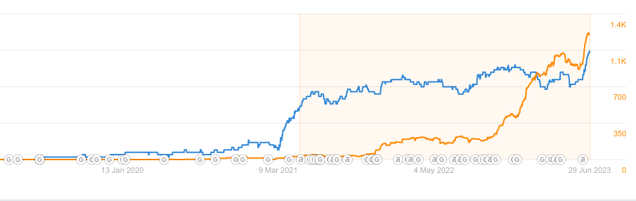 Aumento tráfico blog cliente