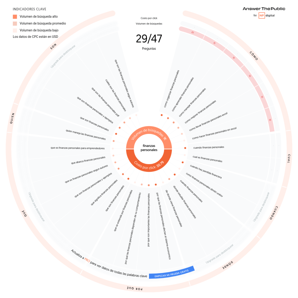 Consulta palabra clave en answer the public