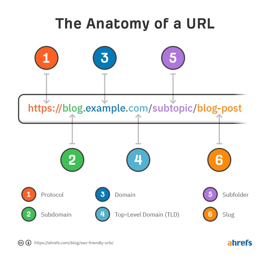 Estructura de una URL